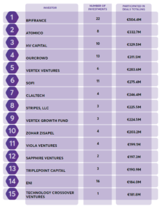  Zoznam najvýznamnejších investorov do firiem, ktoré získali podporu EIC